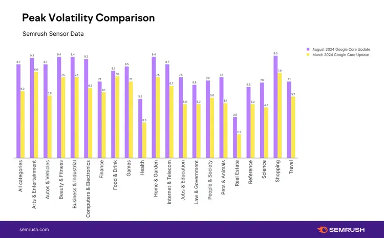 Peak volatility comparison: August 2024 vs March 2024 Core Updates by category