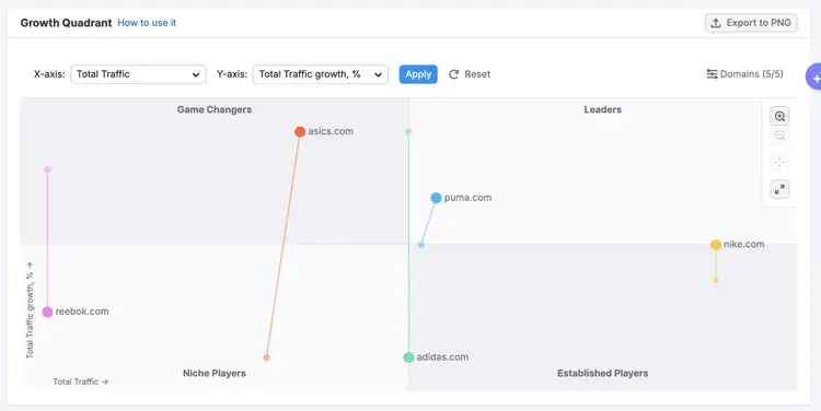 Growth Quadrant 2x2 matrix plotting shoe brands by total traffic versus growth rate across quadrants