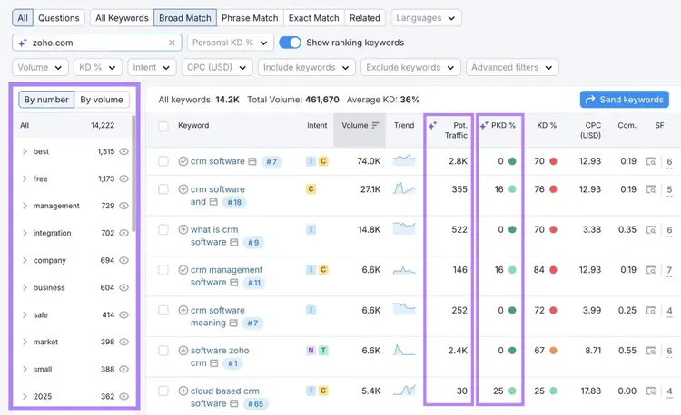 Keyword Magic Tool report with the keyword topic groups, potential traffic, and PKD% highlighted.