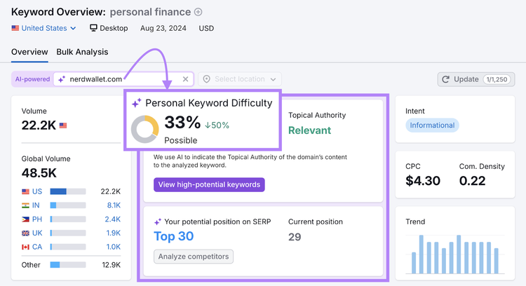 The keyword "personal finance" for the domain nerdwallet.com has a personal keyword difficulty score of 33%. While the keyword generally has an 83% difficulty score.