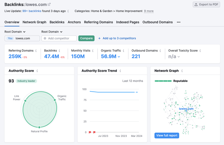Backlinks overview dashboard in Semrush