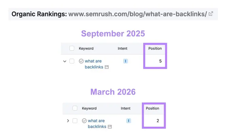 Organic Rankings report showing how a page moved from position 5 to 2 for a keyword, what are backlinks, after the content was updated.