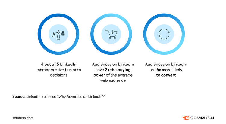 LinkedIn Business statistics showing why to advertise on the platform