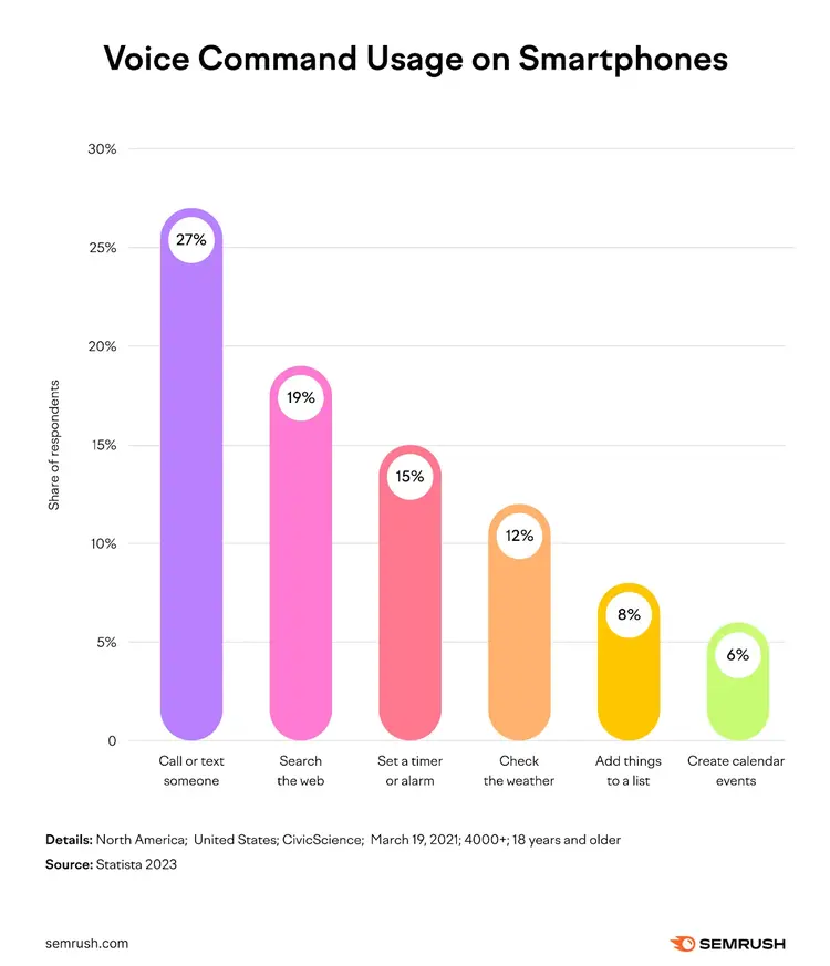Voice Command Usage on Smartphones showing 'conducting a web search' as the second most frequently performed task.