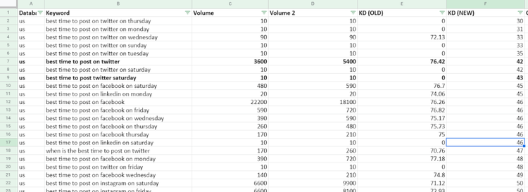 Spreadsheet comparing old vs new KD scores for social media keywords