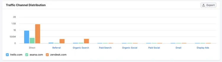 Traffic Channel Distribution bar chart comparing treble.com, asana.com, zendesk.com across channels
