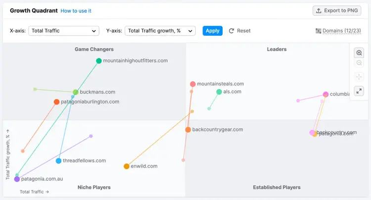 Market Explorer's Growth Quadrant