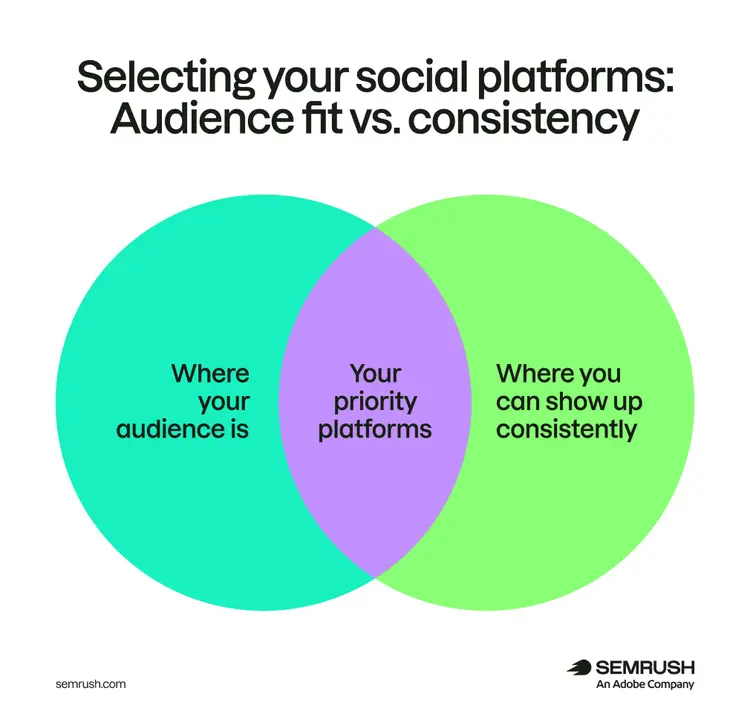Venn diagram showing two overlapping circles: "where your audience is" and "where you can show up consistently," with the overlap labeled "your priority platforms."