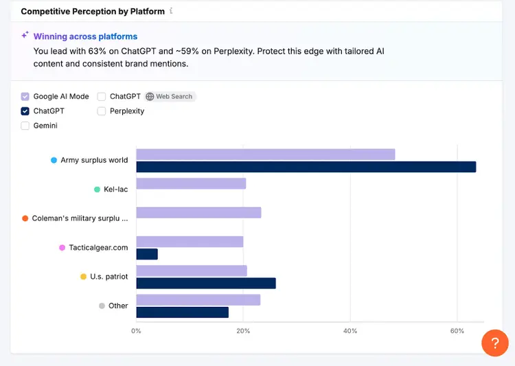 competitive perception graph of AI sentiment