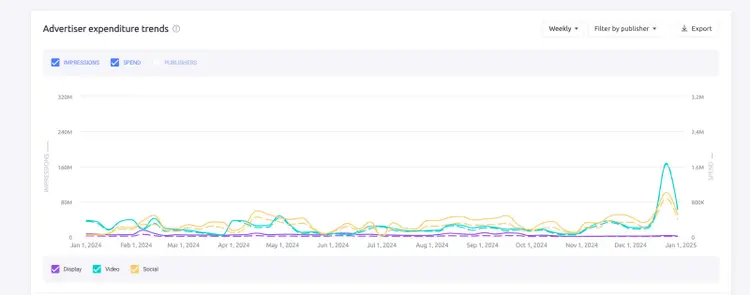 cerave digital ad spend trend