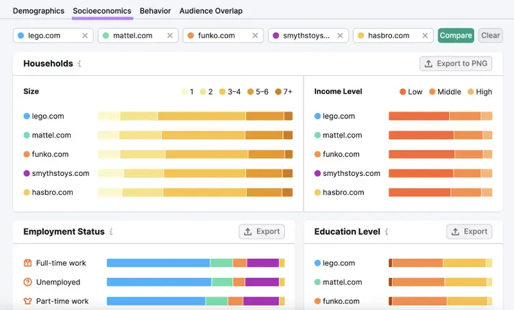 “Socioeconomics” report dashboard
