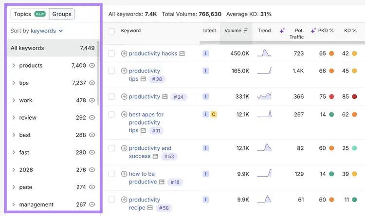 Keyword Magic Tool with the keyword groups highlighted on the left-hand side.