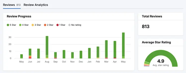 Review Management tool dashboard shows star ratings over time, total reviews, and average star rating.