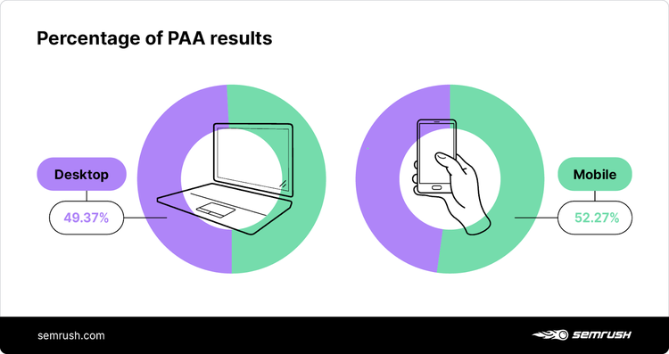 percentage of people also ask results on desktop and mobile