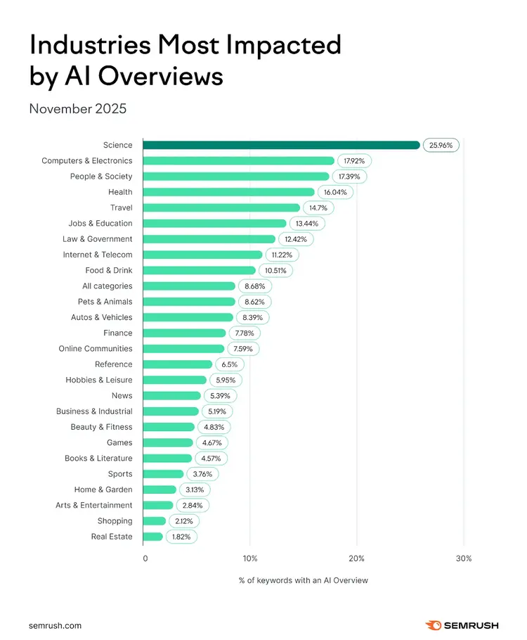 Horizontal bar chart: Science 25.96%, Computers & Electronics 17.92%, People & Society 17.39%