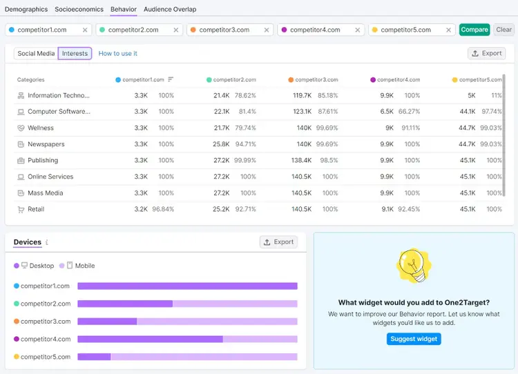 “Behavior” audience dashboard in One2Target tool