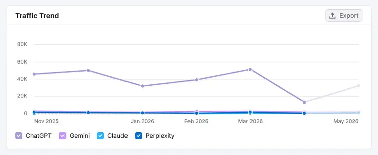AI traffic trend chart comparing ChatGPT, Gemini, Claude, and Perplexity traffic over time