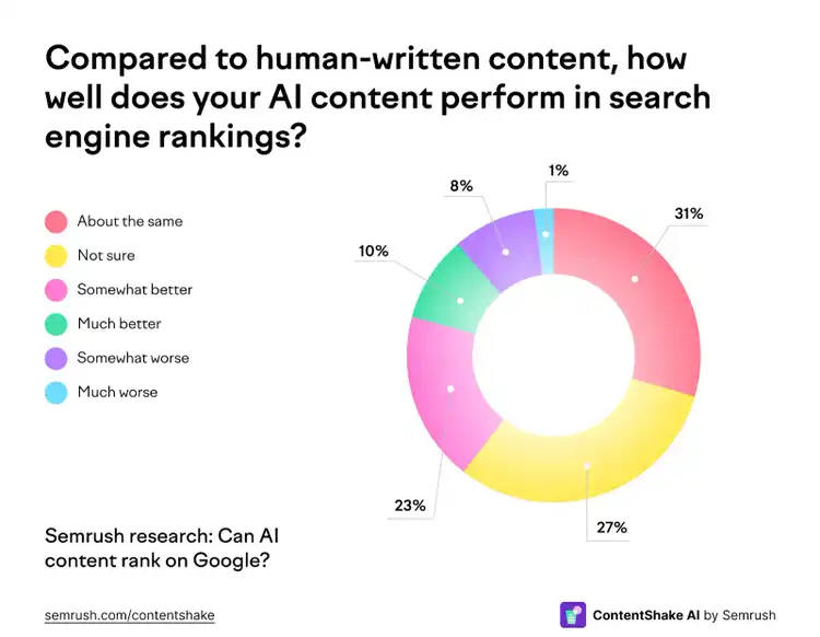 How well AI content performs compared to human content