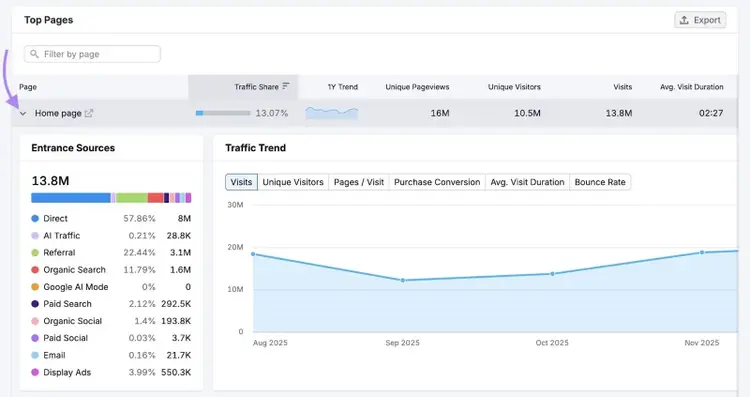 The "Top Pages" dashboard showing entrance sources and a traffic trend graph for a specific page.