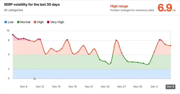 SERP volatility chart showing 6.9 high range with November and December peaks