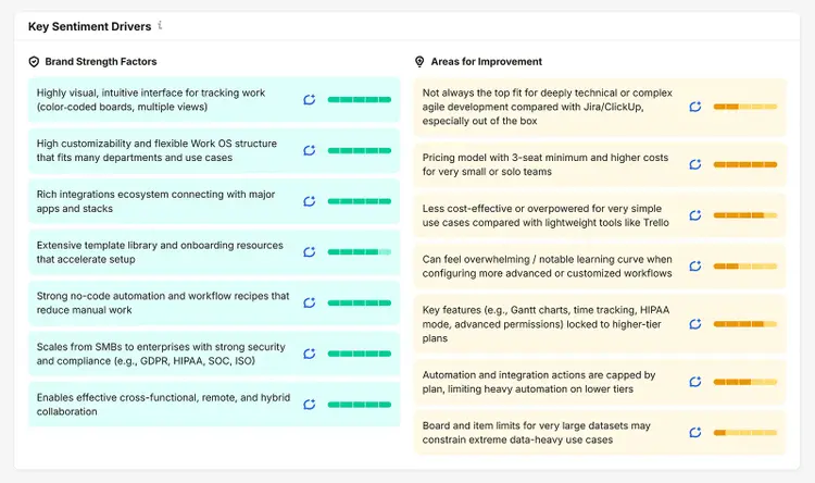 Key Sentiment Drivers report listing brand strengths and areas for improvement with impact ratings