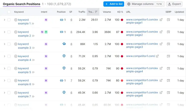 Organic Search Positions report