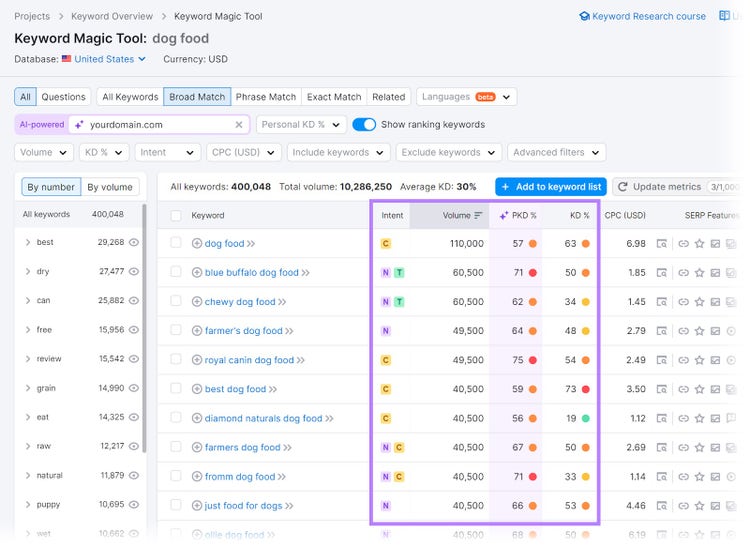 "Broad match" results for the "dog food" keyword with the "Intent", "Volume", "PKD" and "KD" columns highlighted.