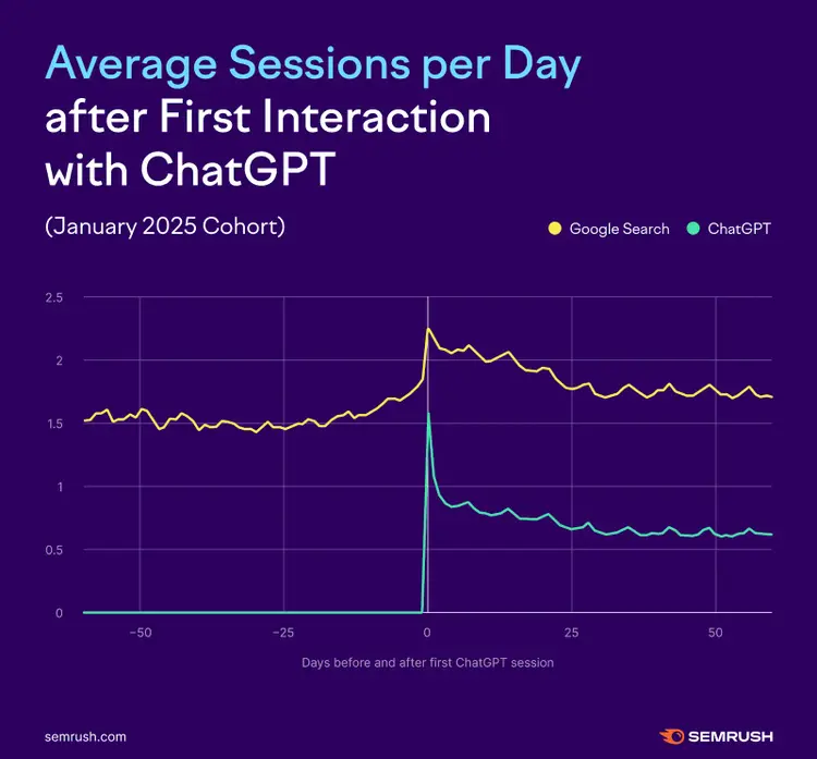Line chart: Average sessions per day with ChatGPT adoption (January 2025 cohort) over 50 days before/after