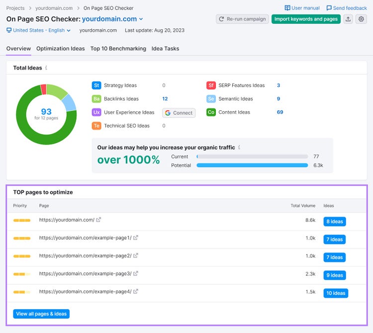 On Page SEO Checker tool "Overview" tab with the "TOP pages to optimize" section highlighted.