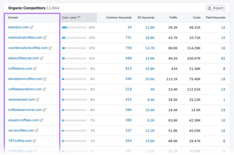 Organic competitors report listing competing coffee domains with keyword overlap and traffic metrics