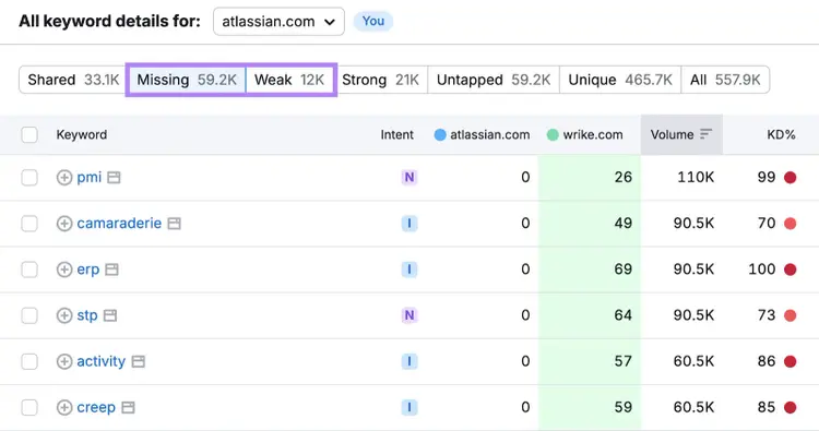 Keyword Gap report with the "Missing" and "Weak" tabs highlighted.