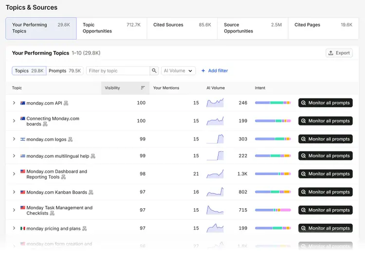 Semrush Topics & Sources report listing monday.com’s top-performing topics, visibility, mentions, AI volume, and intent