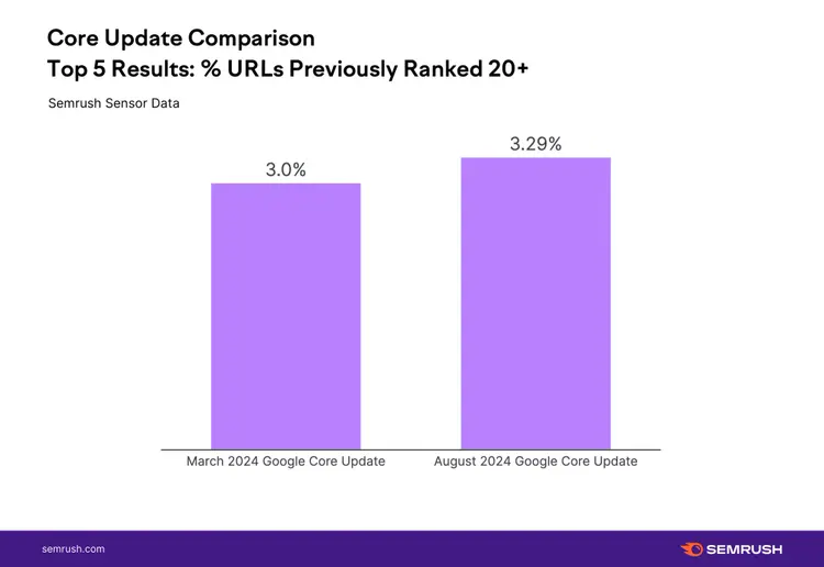 Core update comparison: March 2024 3.0% vs August 2024 3.29% top results
