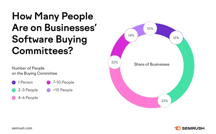 the other third is 4-6 people on a software buying committee and the remainder is a mix of 7-10 people, more than 10 people, and 1 person