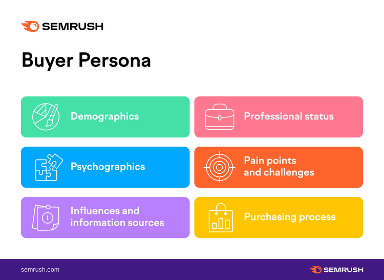 Buyer persona elements including demographics, psychographics, and pain points