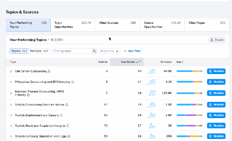 Semrush visibility overview tabs