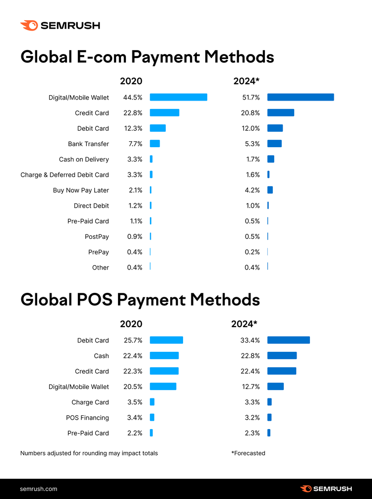 Global e-commerce payment methods comparison 2020 vs 2024 with percentages