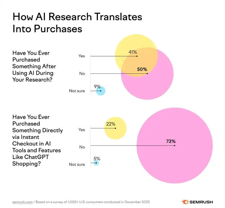 How AI research translates into purchases