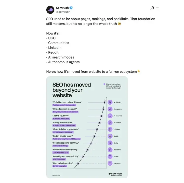 A post on X by Semrush that doesn't contain a link.