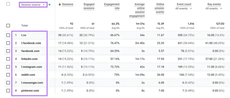 Session source report table showing traffic from social platforms like Facebook, Instagram, LinkedIn, Reddit, and Pinterest.
