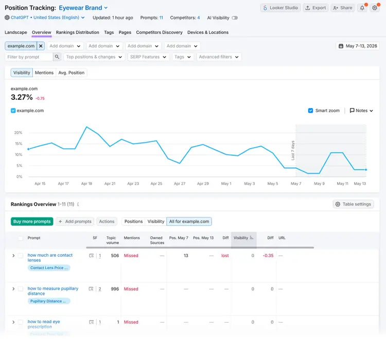 Semrush Prompt Tracking dashboard showing AI visibility and rankings for tracked prompts