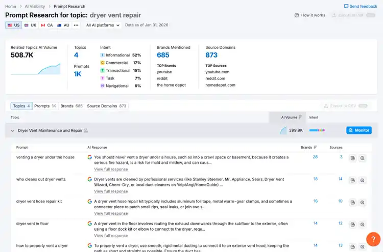 Semrush Prompt Research for dryer vent repair: 508.7K AI volume, 4 topics, 685 brands, 873 domains