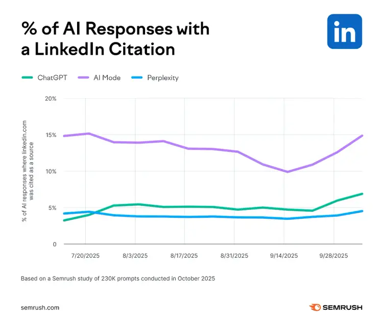 Linkedin AI citations