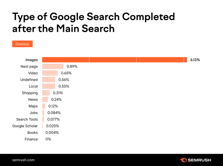 Horizontal bar chart showing types of Google searches after main search, Images dominant