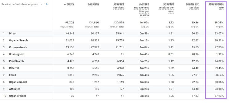 "Engagement rate" column highlighted in Google Analytics “Traffic acquisition” report