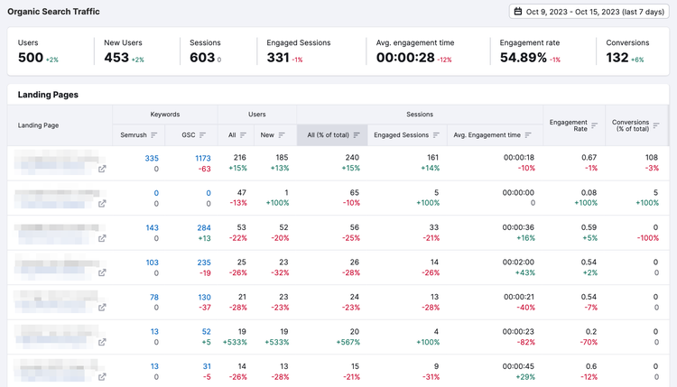 Organic search traffic report in Organic Traffic Insights tool