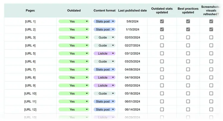Content update tracker monitoring outdated pages, content types, publish dates, and refresh progress for stats, guides, and listicles