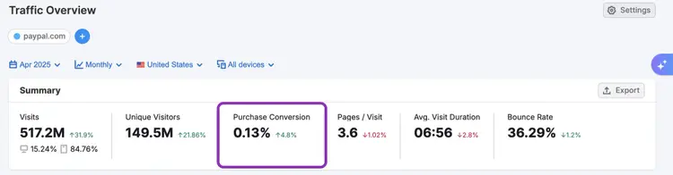 Traffic Overview Summary displaying key metrics including Purchase Conversion of 0.13% and 149.5M unique visitors