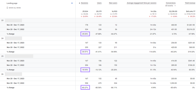 Landing page report with pages where traffic from organic search has declined highlighted