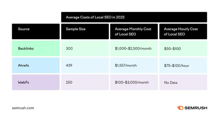 According to Backlinko, Ahrefs, and Webfx's research with a sample size of about 1,000 people, the average monthly local SEO pricing ranges from $100-$3,000 per month and $50-$100 per hour.